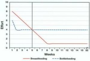 Breastfeeding effort graph